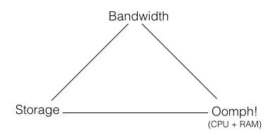 Bandwidth, storage and server power